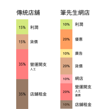 筆先生經營之道
